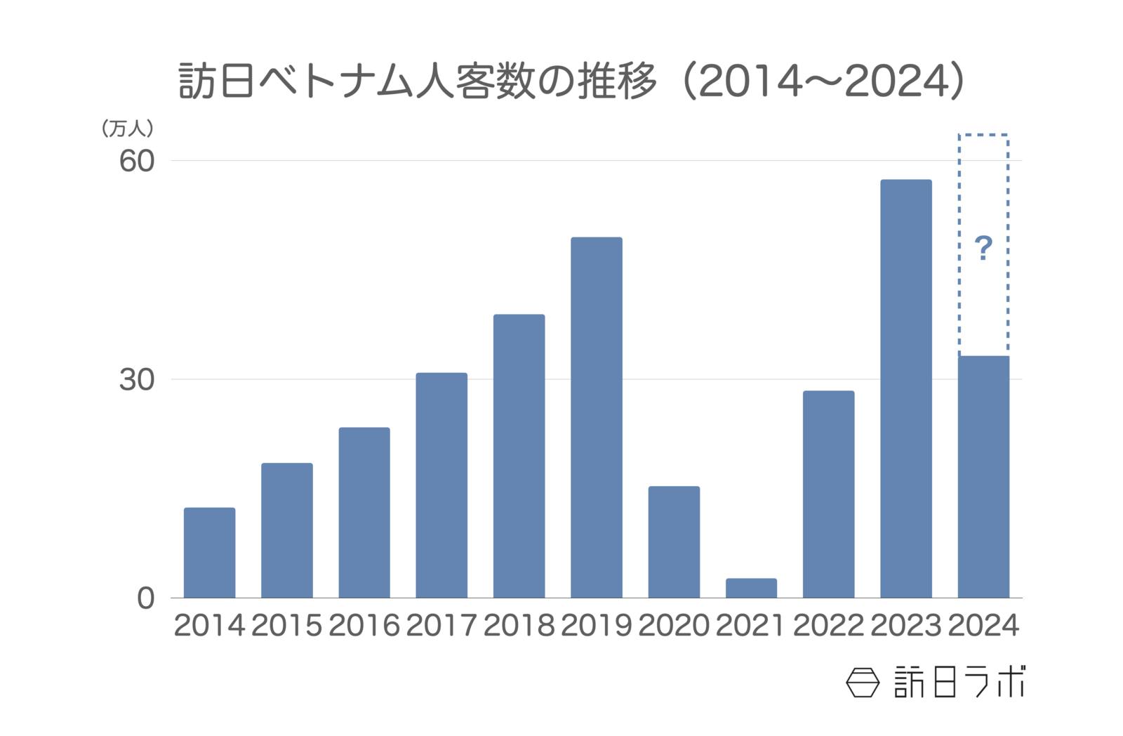 訪日ベトナム人客数の推移 日本政府観光局（JNTO）訪日外客統計