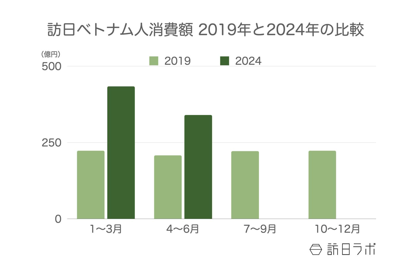 訪日ベトナム人旅行消費額 2019年と2024年の比較 観光庁 インバウンド消費動向調査