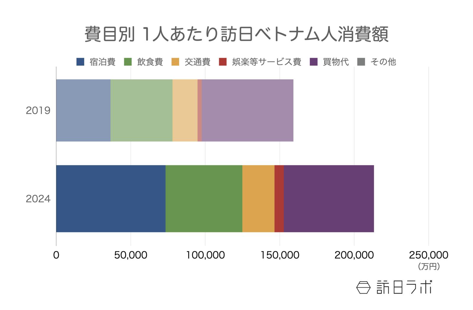 訪日ベトナム人の1人あたり消費額 観光庁 インバウンド消費動向調査