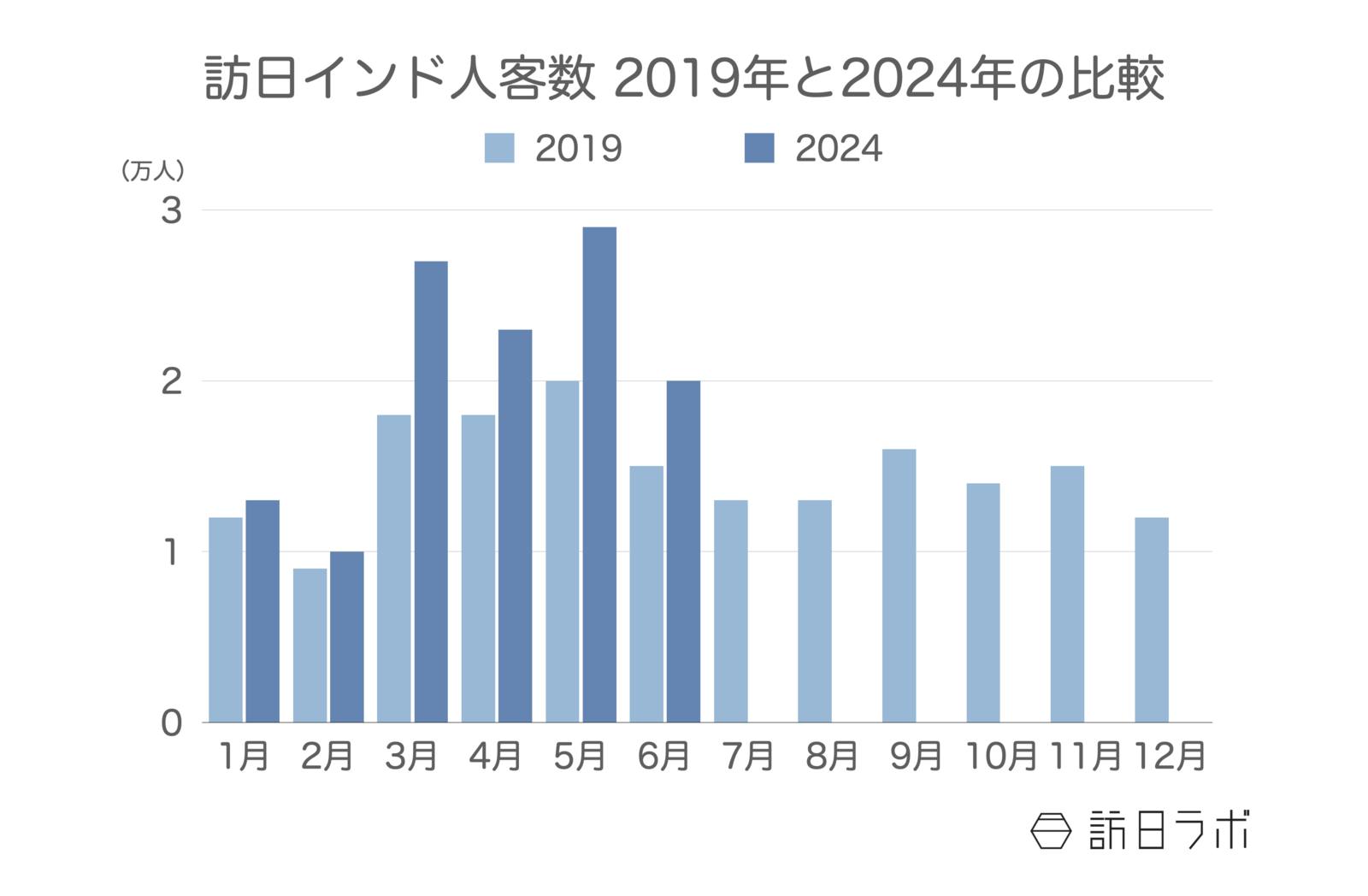 訪日インド人客数 2019年と2024年の比較 日本政府観光局（JNTO）訪日外客統計