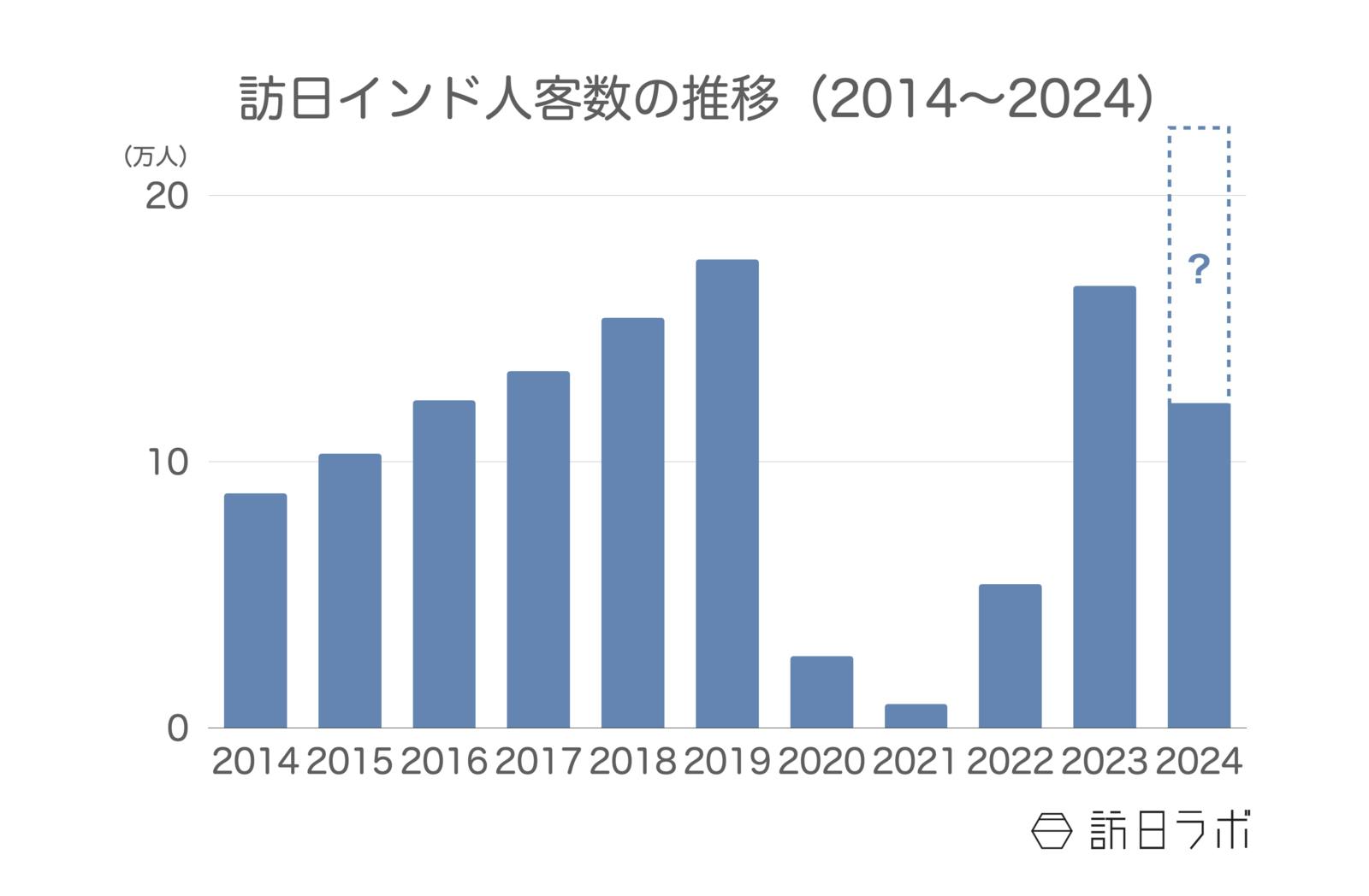 訪日インド人客数の推移 日本政府観光局（JNTO）訪日外客統計