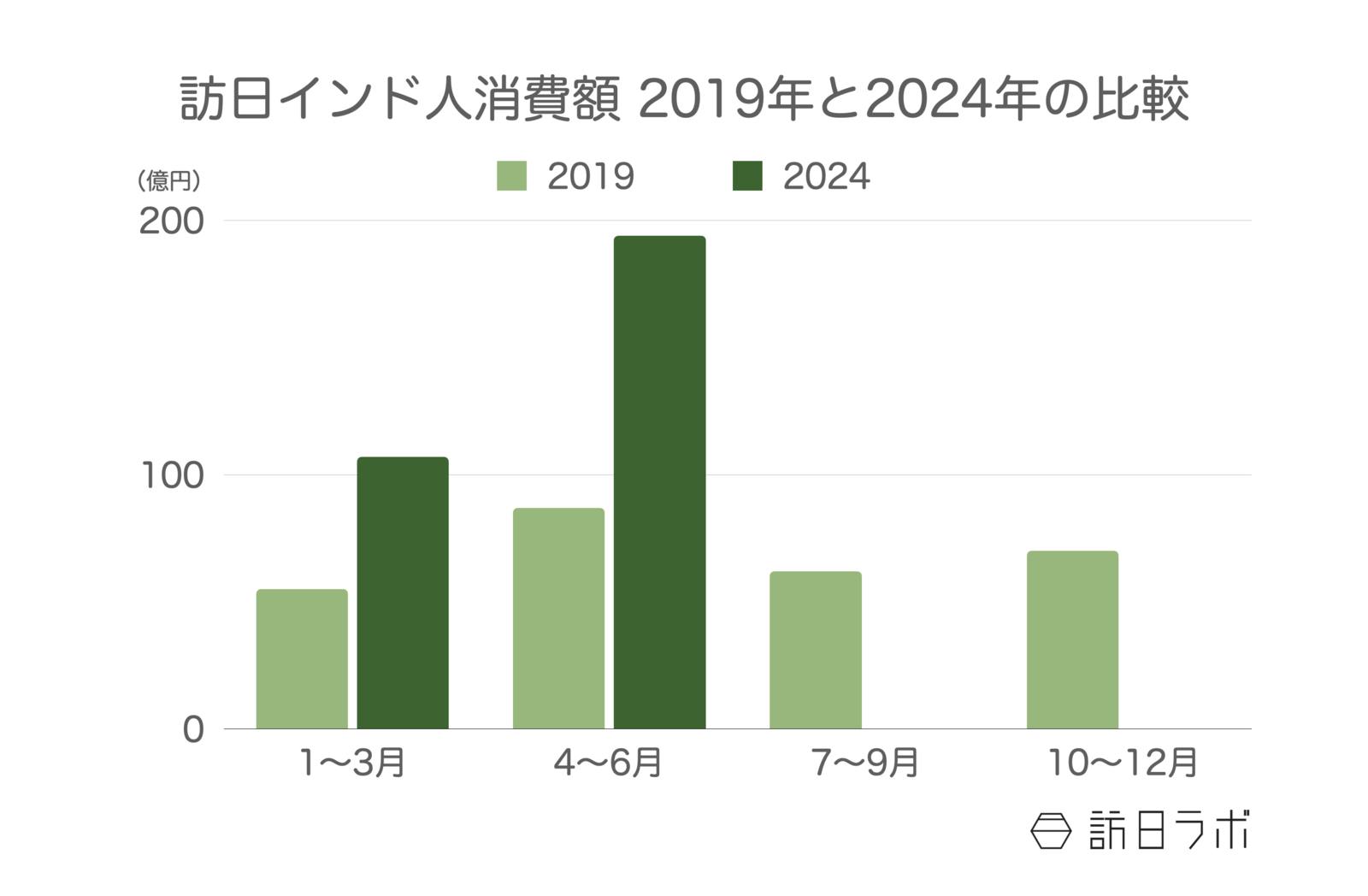 訪日インド人旅行消費額 2019年と2024年の比較 観光庁 インバウンド消費動向調査