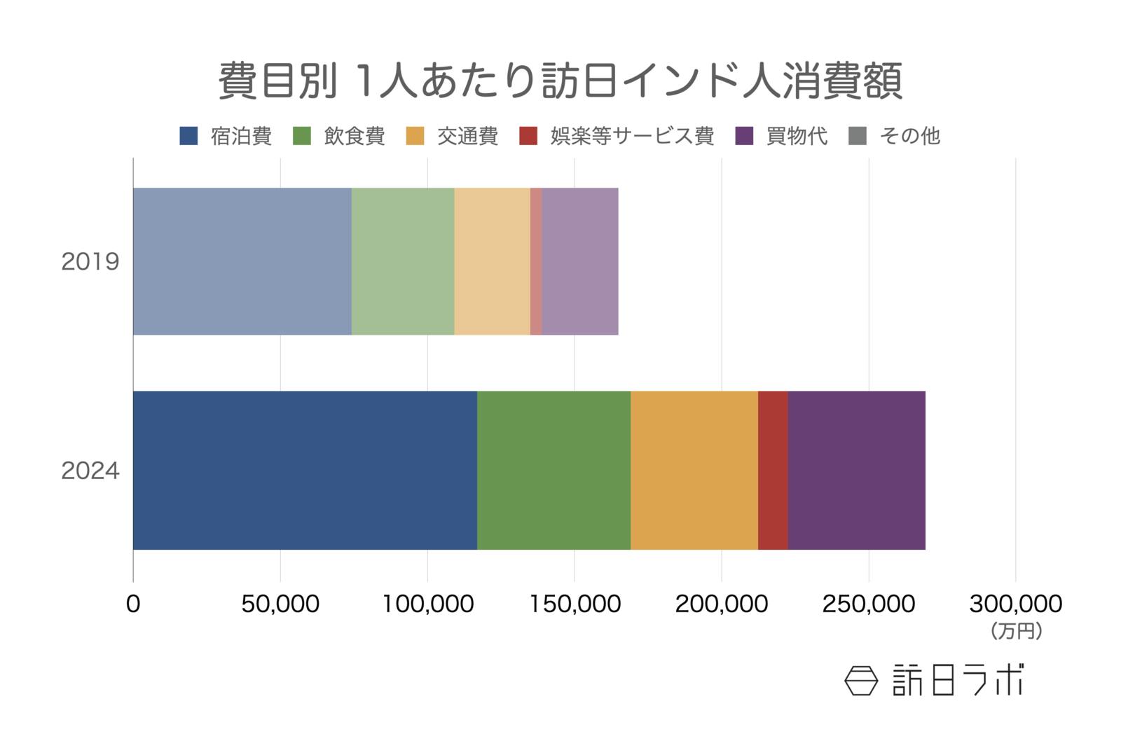 訪日インド人の1人あたり消費額 観光庁 インバウンド消費動向調査