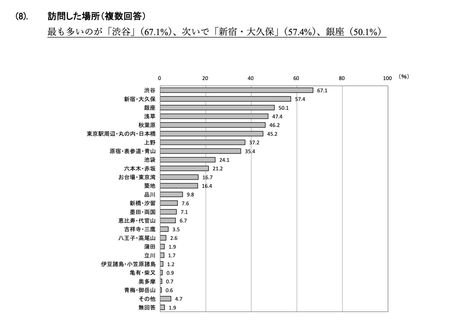 ▲訪問した場所：東京都産業労働局「令和5年 国・地域別外国人旅行者行動特性調査結果」より