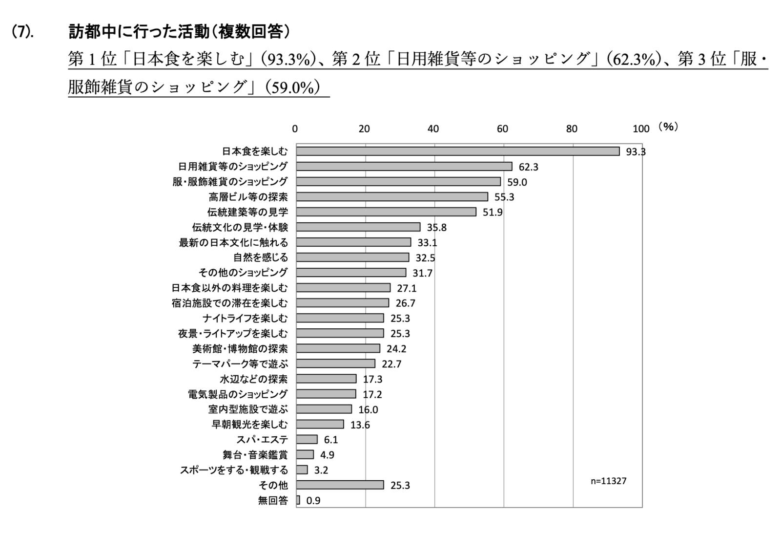 ▲訪問中に行った活動：東京都産業労働局「令和5年 国・地域別外国人旅行者行動特性調査結果」より