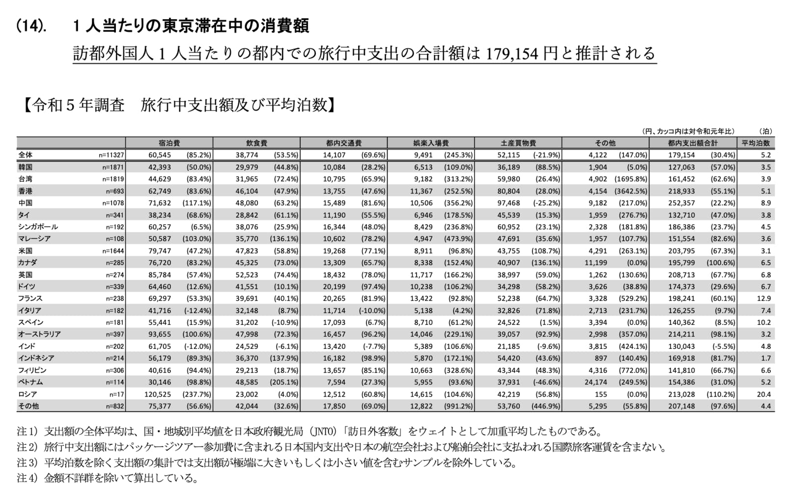 ▲一人当たりの東京滞在中の消費額：東京都産業労働局「令和5年 国・地域別外国人旅行者行動特性調査結果」より