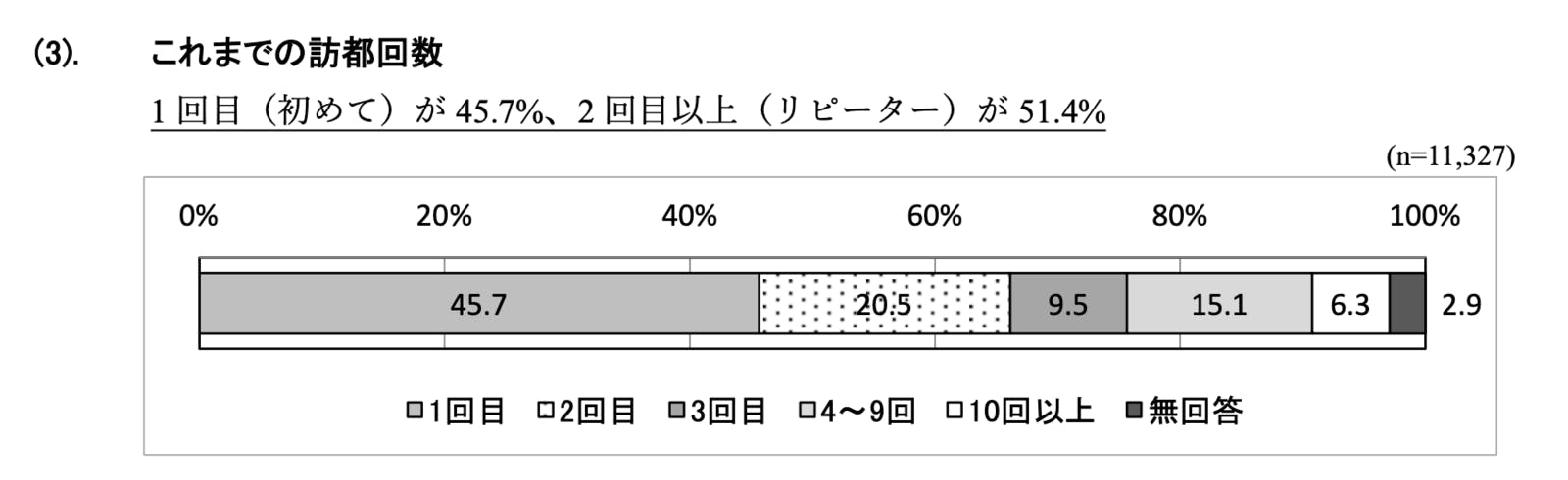 ▲これまでの訪都回数：東京都産業労働局「令和5年 国・地域別外国人旅行者行動特性調査結果」より