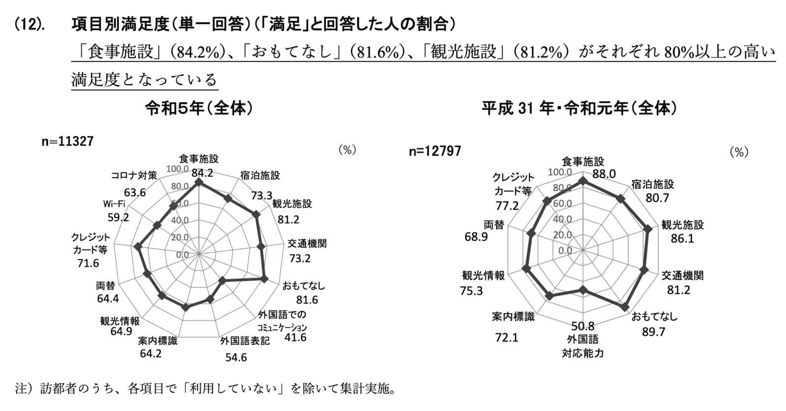 ▲項目別満足度：東京都産業労働局「令和5年 国・地域別外国人旅行者行動特性調査結果」より