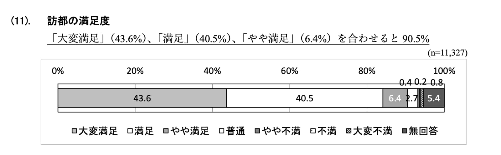 ▲訪都の満足度：東京都産業労働局「令和5年 国・地域別外国人旅行者行動特性調査結果」より