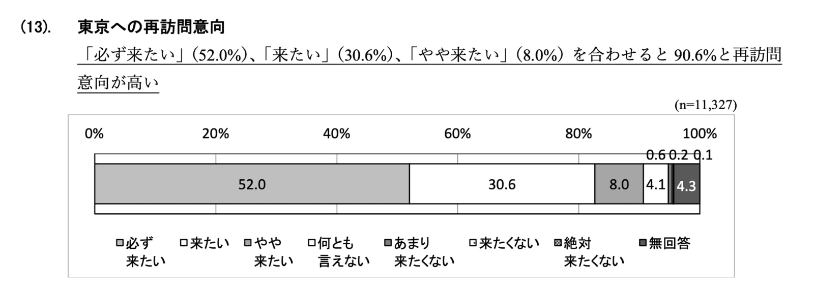 ▲東京への再訪問意向：東京都産業労働局「令和5年 国・地域別外国人旅行者行動特性調査結果」より