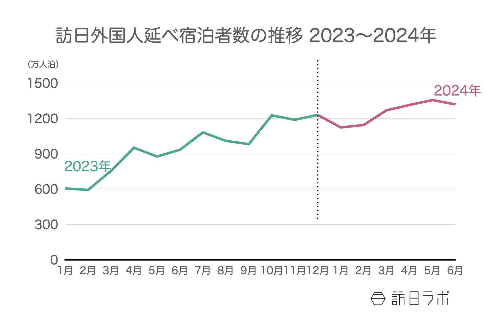 ▲2023年〜2024年の訪日外国人延べ宿泊者数推移：観光庁 宿泊旅行統計より訪日ラボ作成