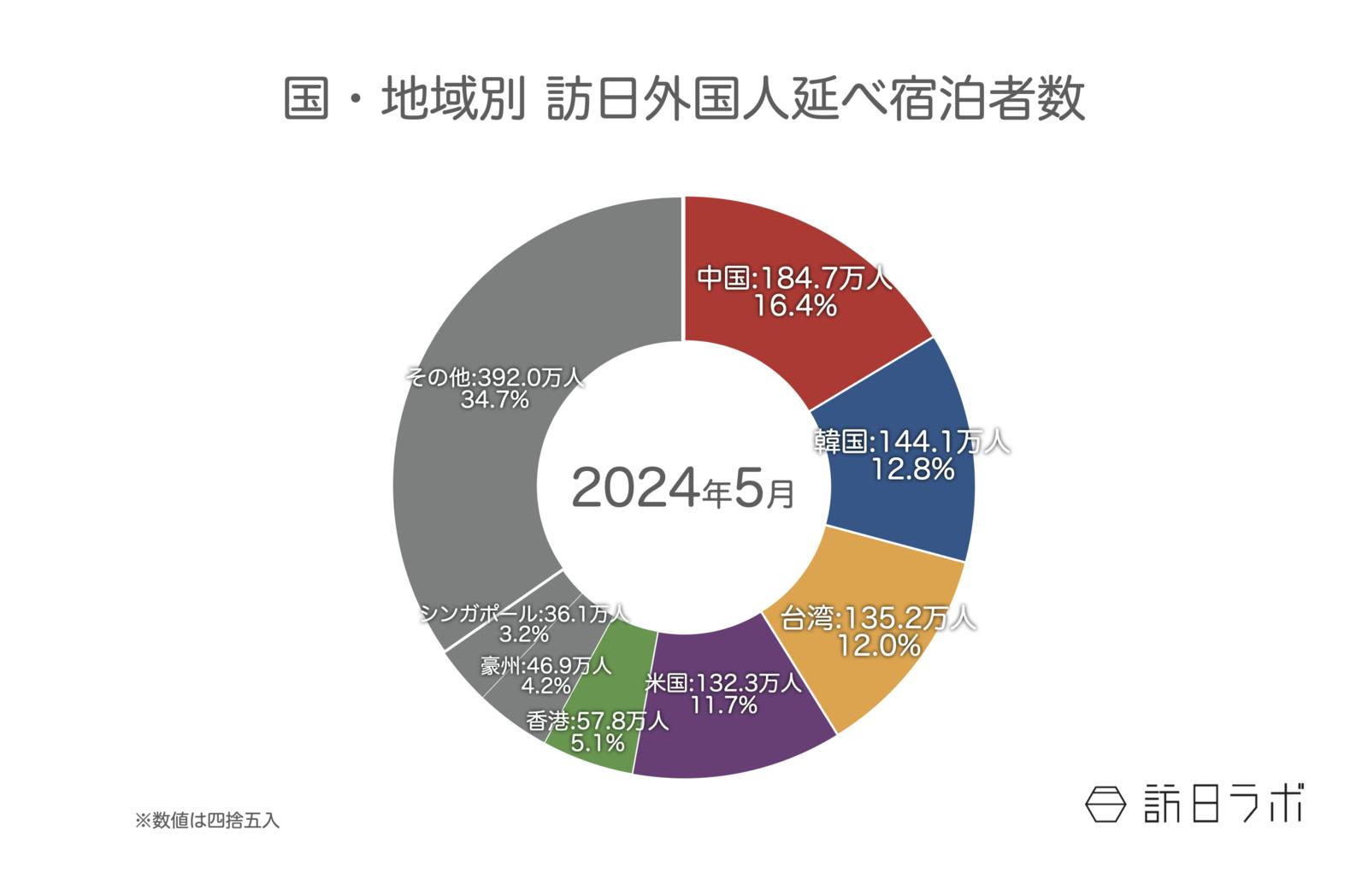 ▲国籍（出身地）別外国人延べ宿泊者数（2024年5月（第2次速報））：観光庁 宿泊旅行統計より