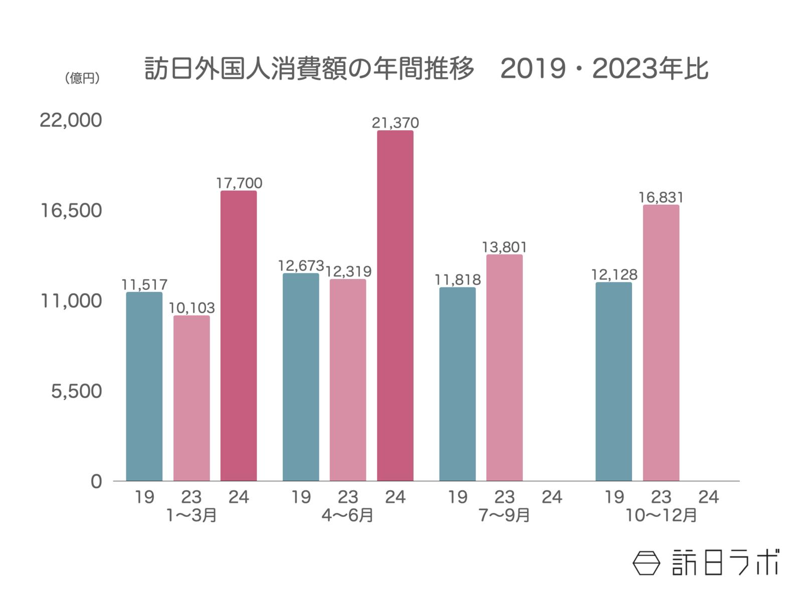 ▲2024年4〜6月の訪日外国人消費額 2兆1,370億円：観光庁 訪日外国人消費動向調査より訪日ラボ作成