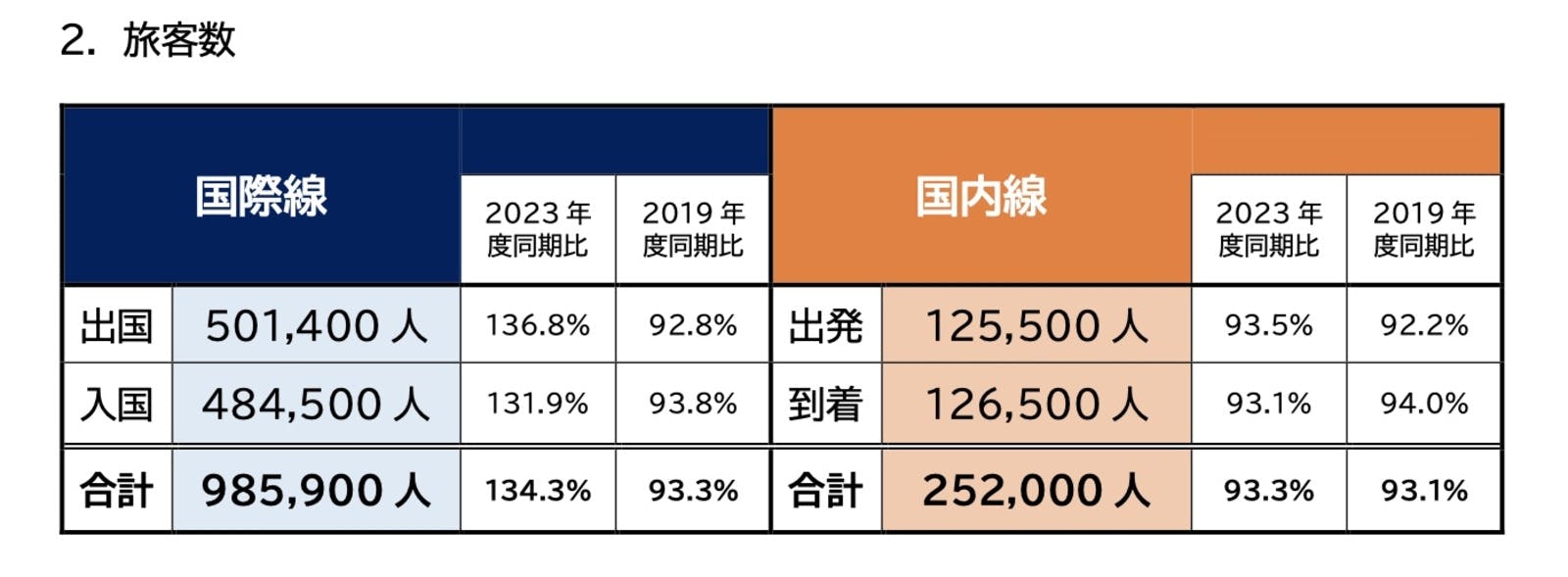 ▲2024年度夏季繁忙期 国際線・国内線別利用者数：成田国際空港株式会社ニュースリリースより