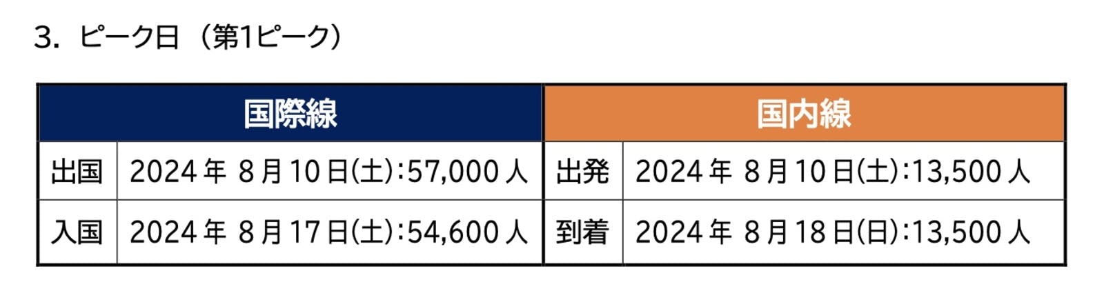 ▲2024年度夏季繁忙期 国際線・国内線別ピーク日：成田国際空港株式会社ニュースリリースより