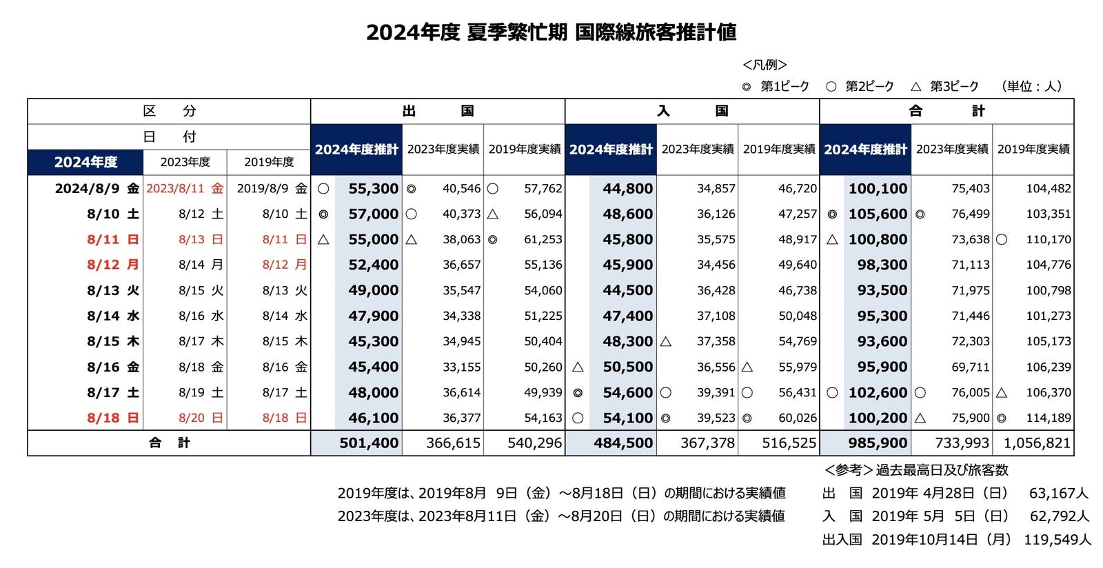 ▲2024年度夏季繁忙期 国際線旅客推計値：成田国際空港株式会社ニュースリリースより