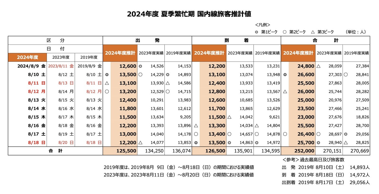 ▲2024年度夏季繁忙期 国内線旅客推計値：成田国際空港株式会社ニュースリリースより