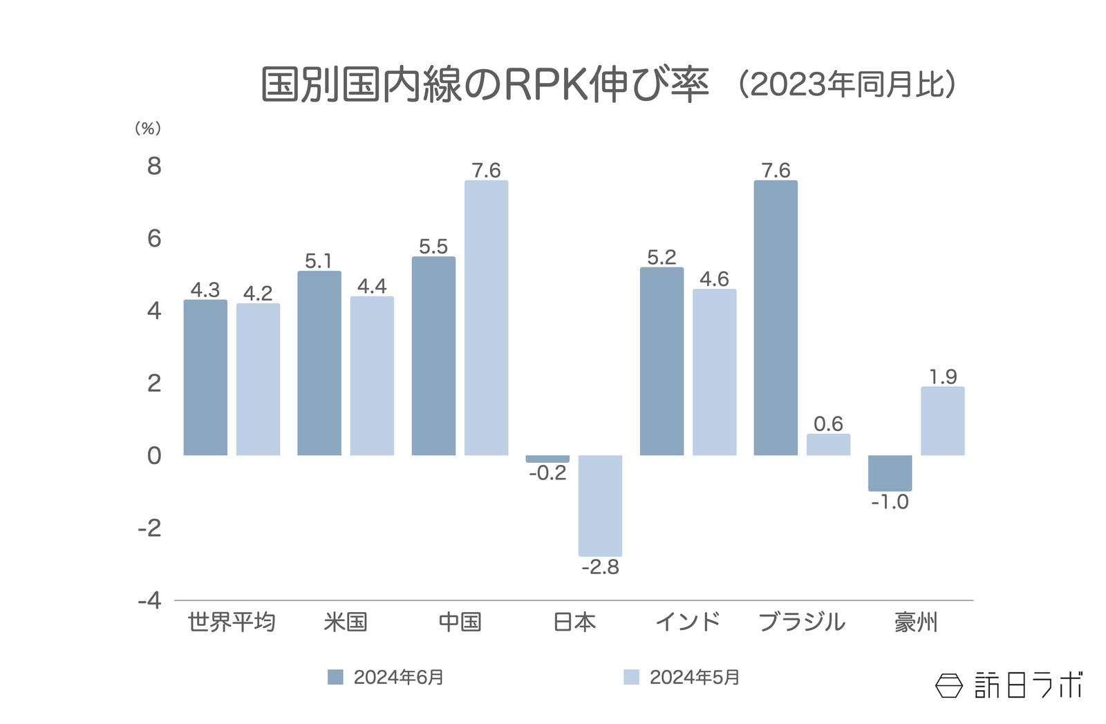 国別国内線のRPK伸び率（2023年同月比）