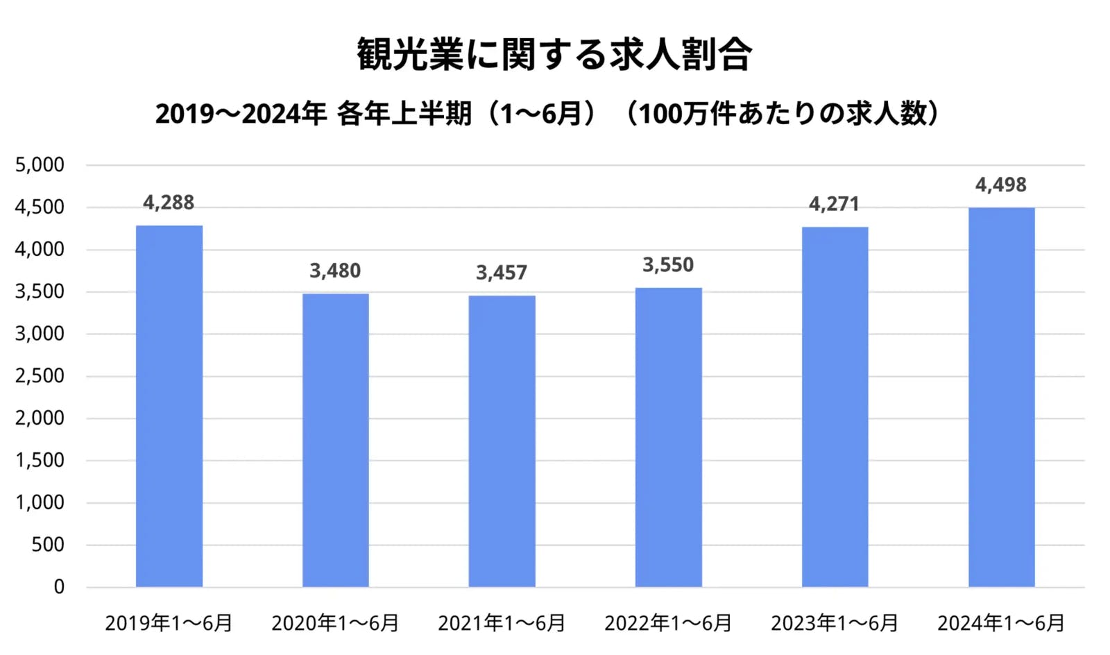 ▲観光業に関する求人割合：Indeed Japan株式会社