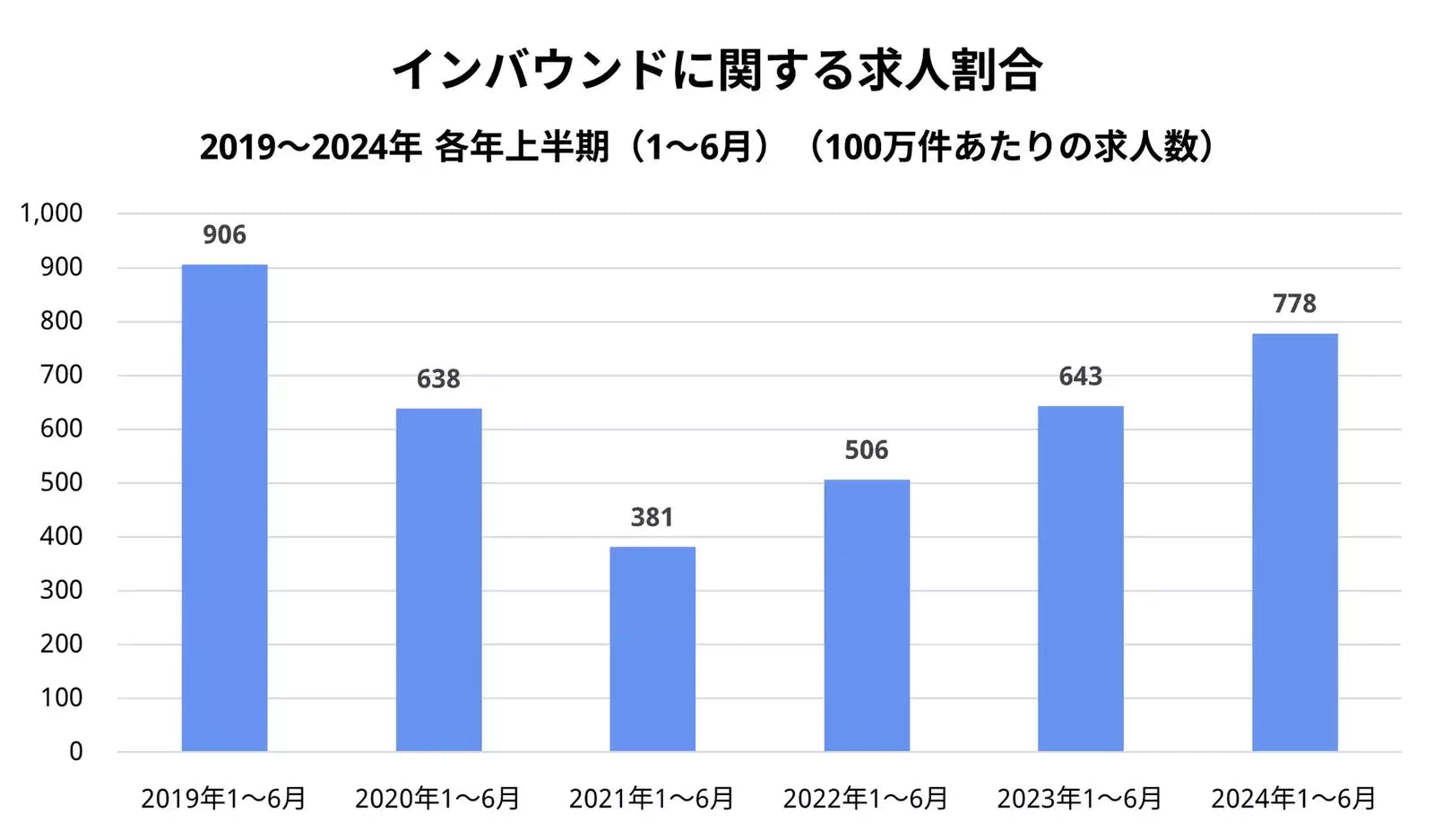 ▲インバウンドに関する求人割合：Indeed Japan株式会社