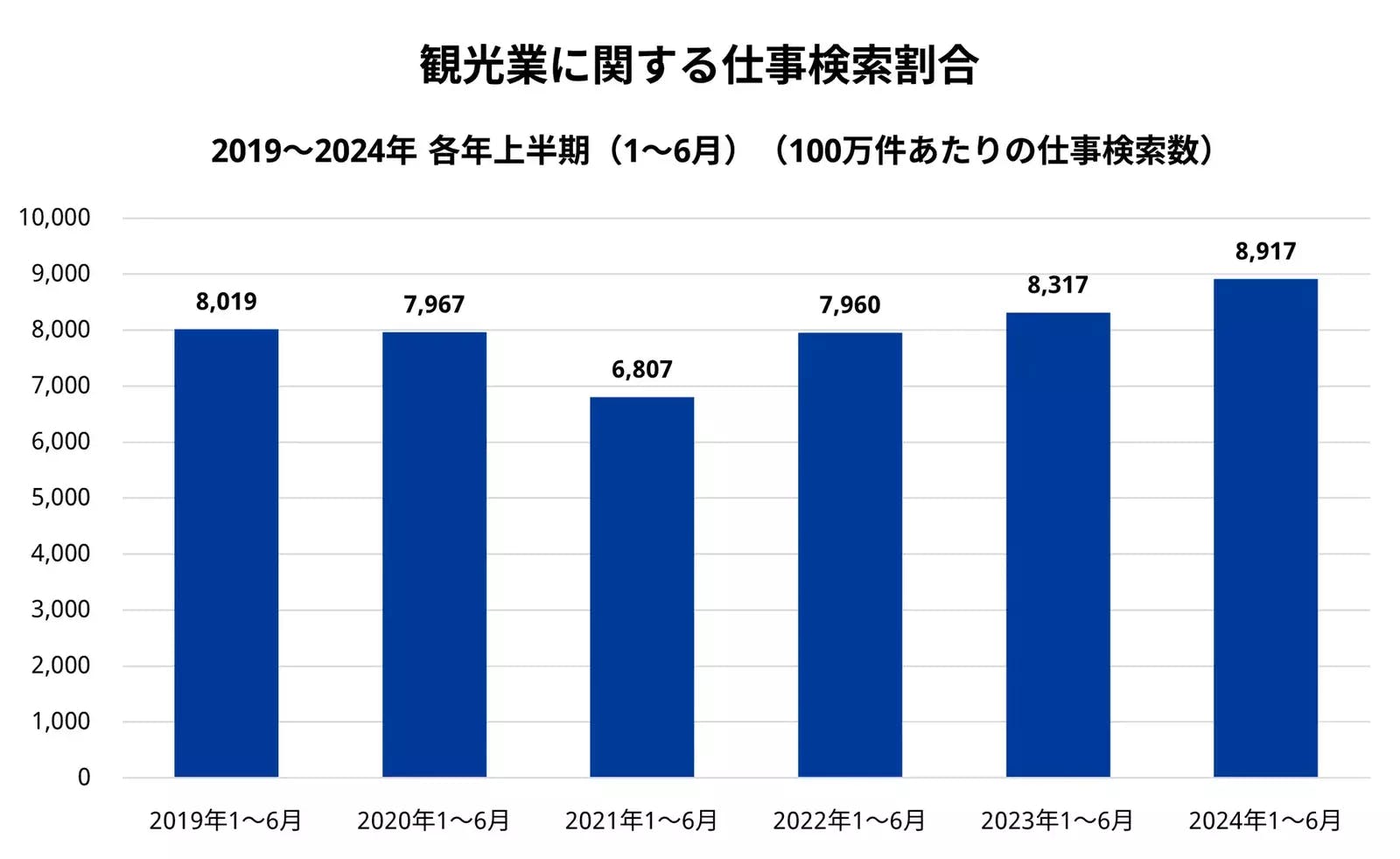 ▲観光業に関する仕事検索割合：Indeed Japan株式会社