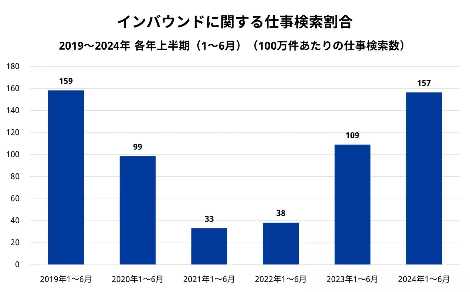 ▲インバウンドに関する仕事検索割合：Indeed Japan株式会社