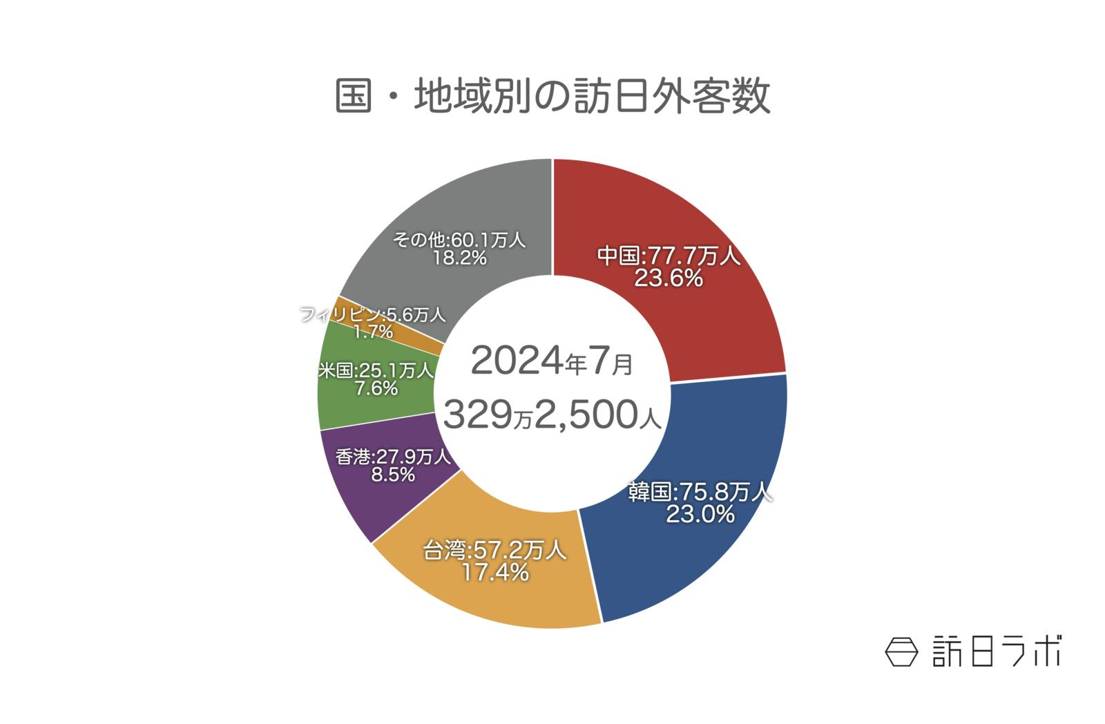 ▲国・地域別の訪日外客数：日本政府観光局（JNTO）訪日外客統計より訪日ラボ作成