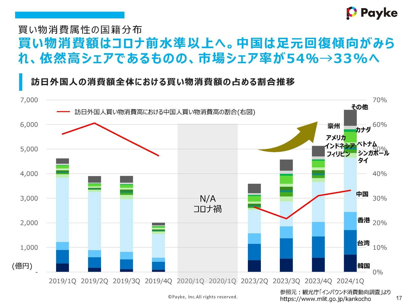 買い物 消費属性 国籍分布 Payke