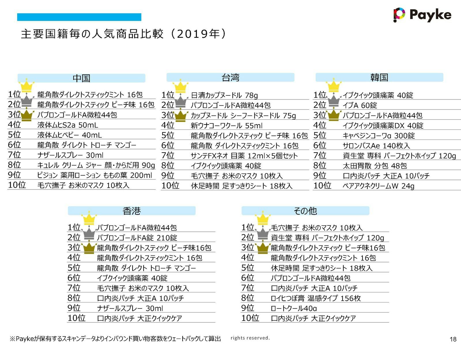 主要国籍毎の人気商品比較 2019年 Payke