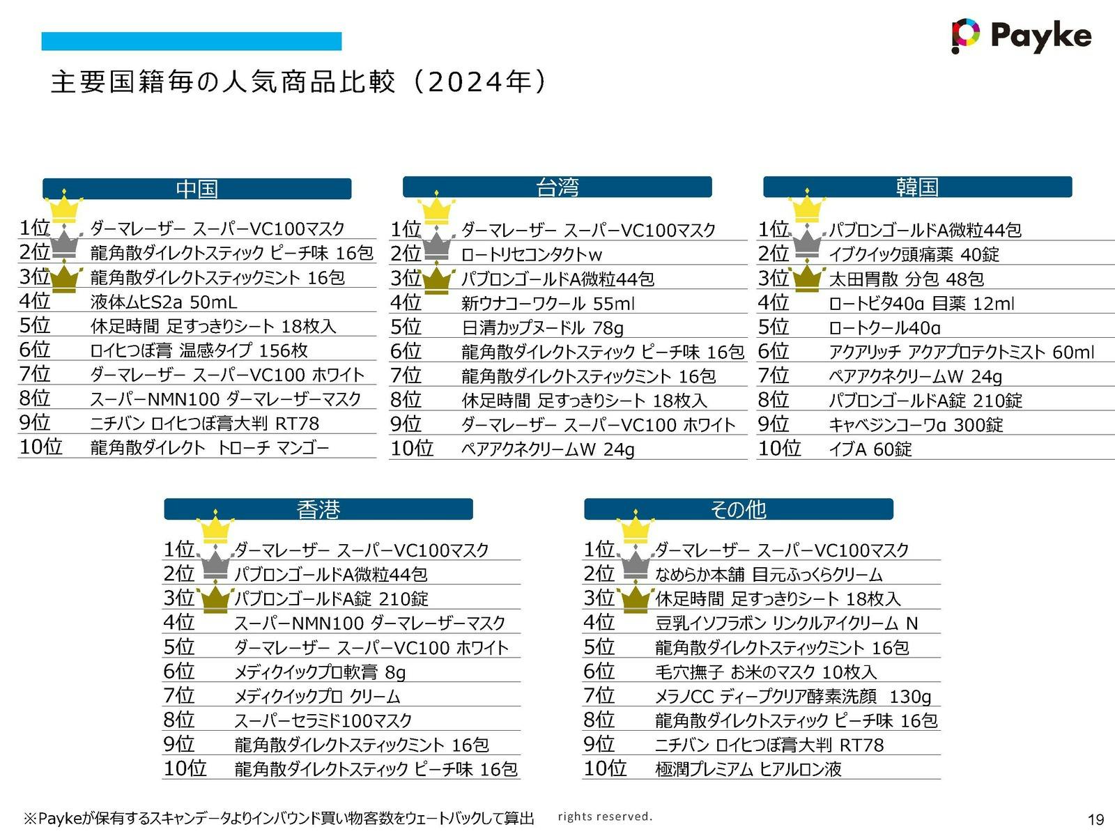 主要国籍毎の人気商品比較 2024年 Payke