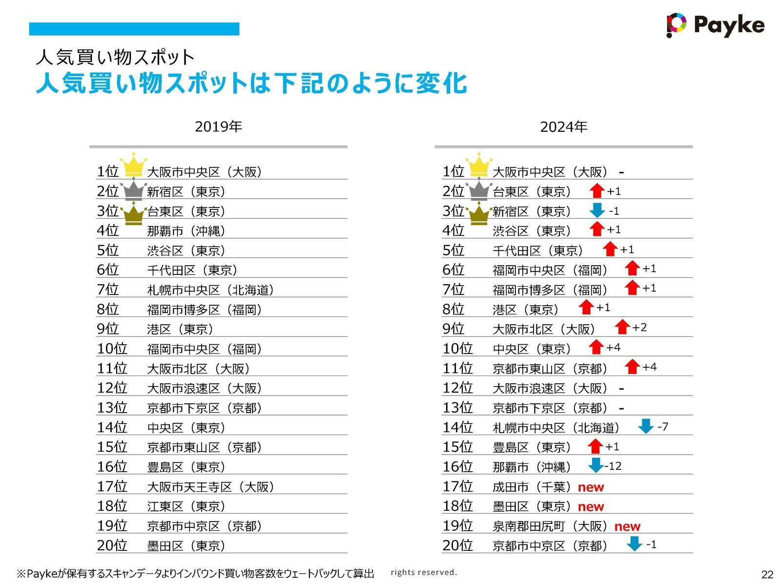 訪日外国人旅行者・人気買い物スポット Payke