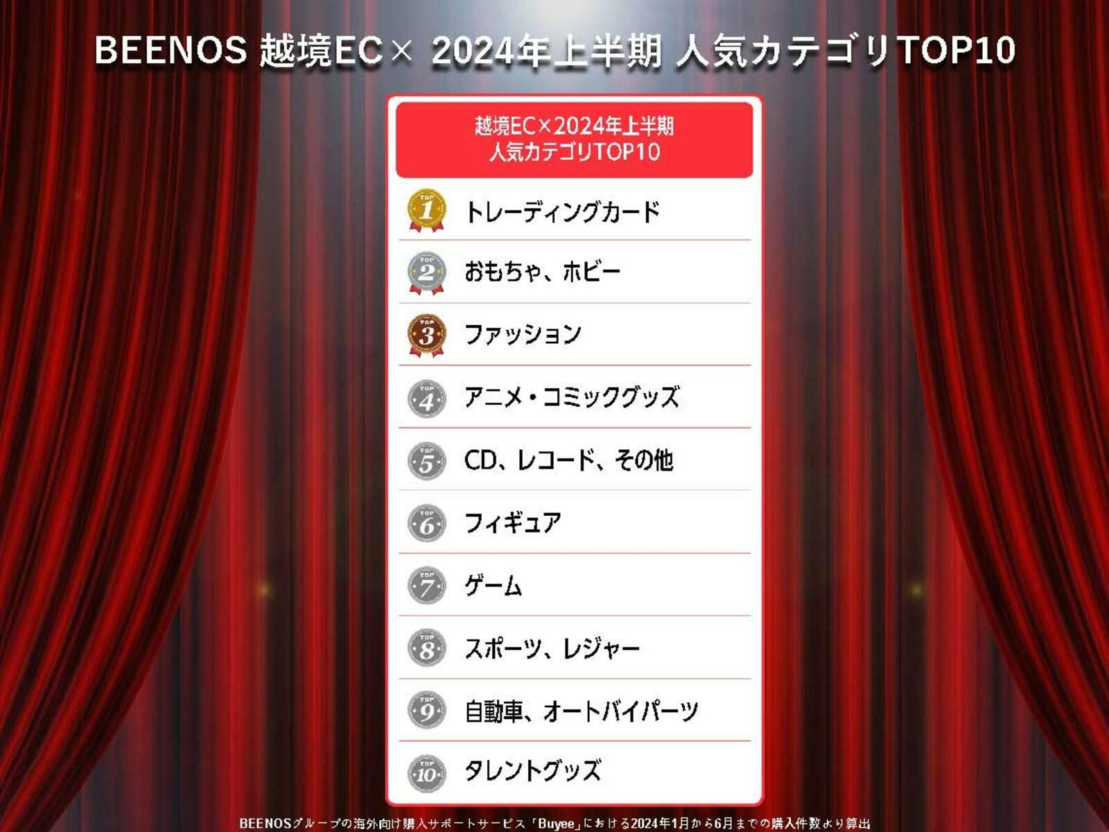 BEENOS 越境EC 2024年上半期 人気カテゴリTOP10