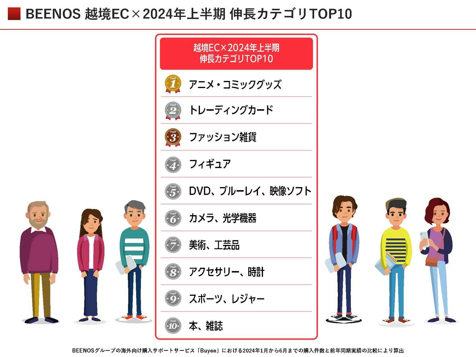 BEENOS 越境EC 2024年上半期 伸長カテゴリ TOP10