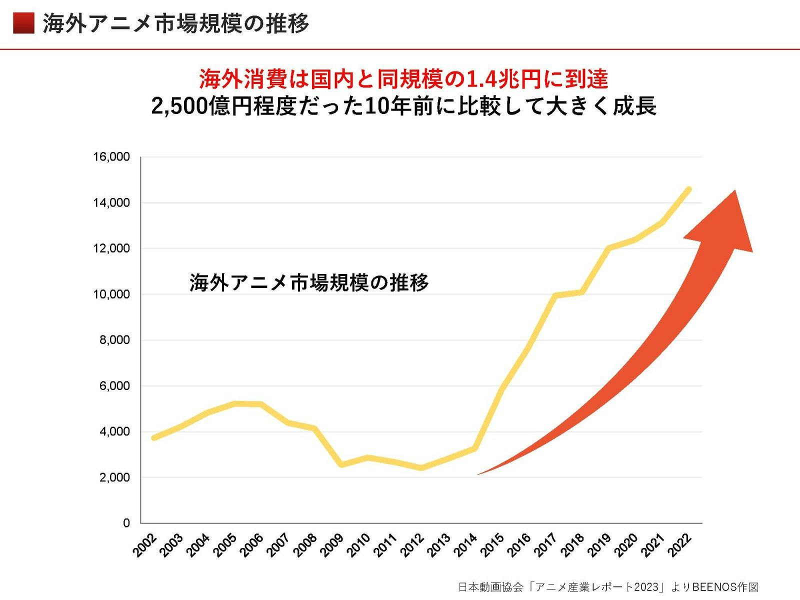 海外アニメ市場規模の推移 BEENOS 越境EC 2024 年上半期トピックス