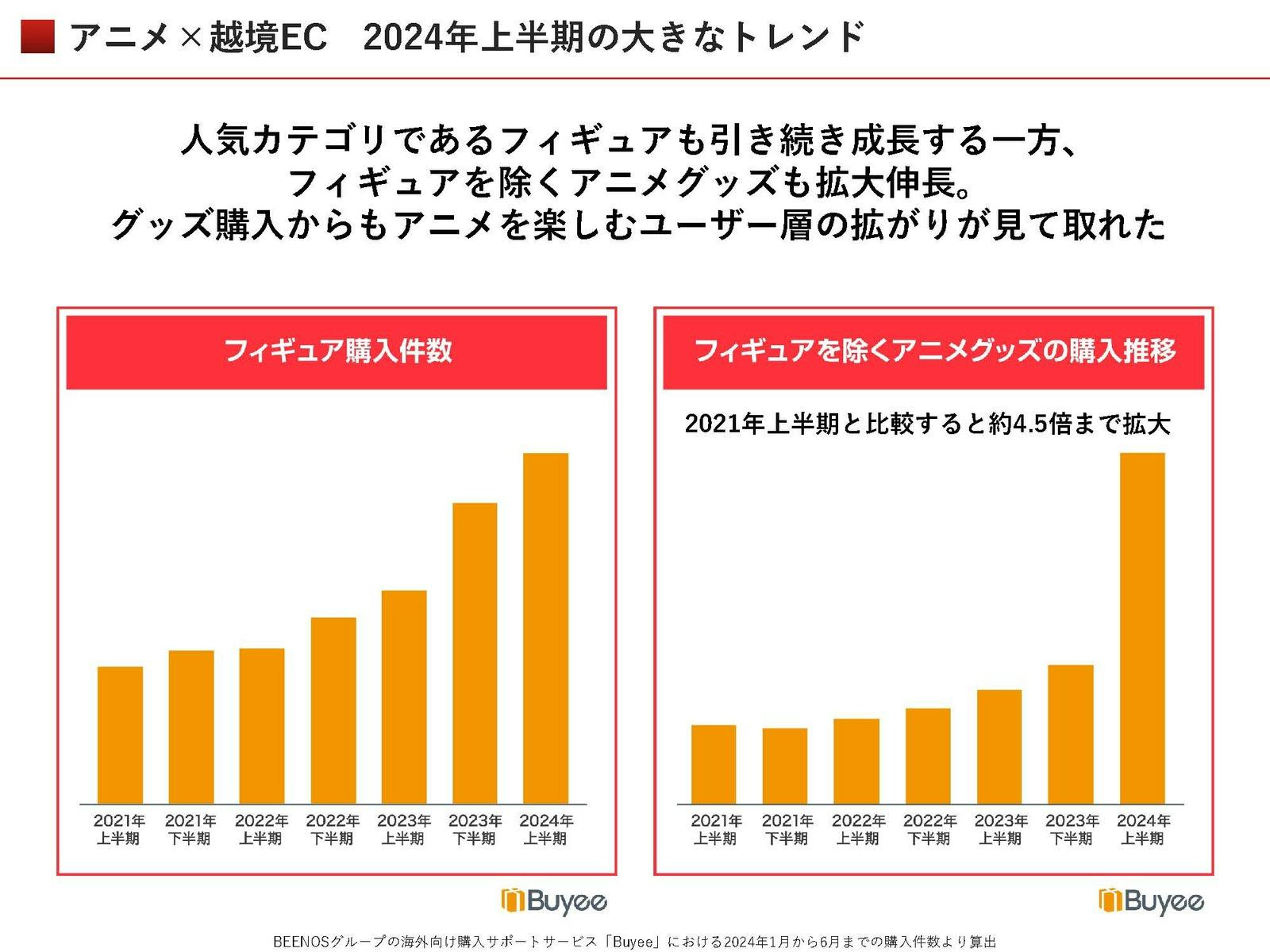 アニメ 越境EC 2024年上半期の大きなトレンド BEENOS