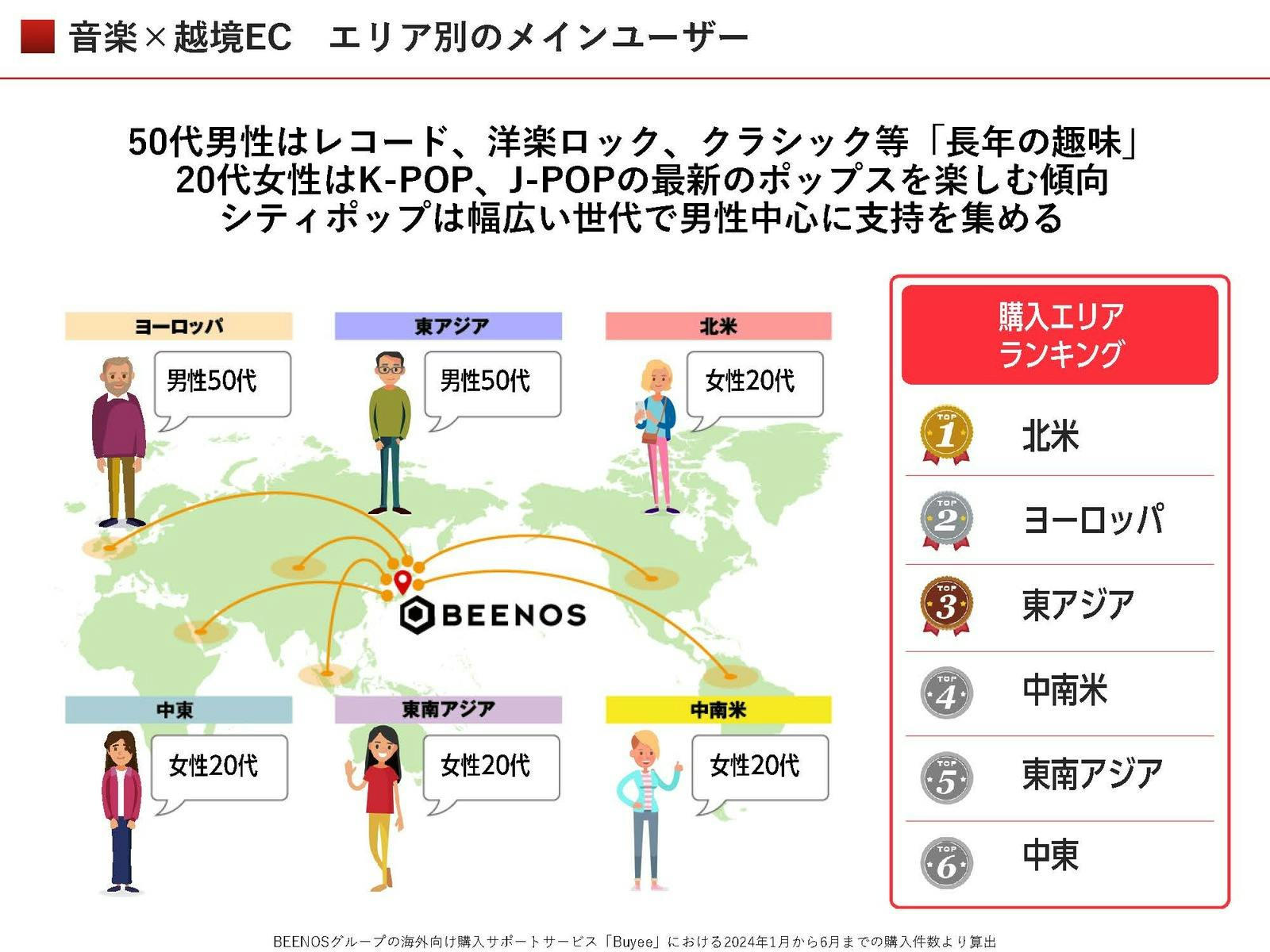 音楽 越境ECエリア別のメインユーザー BEENOS 越境EC×2024 年上半期トピックス