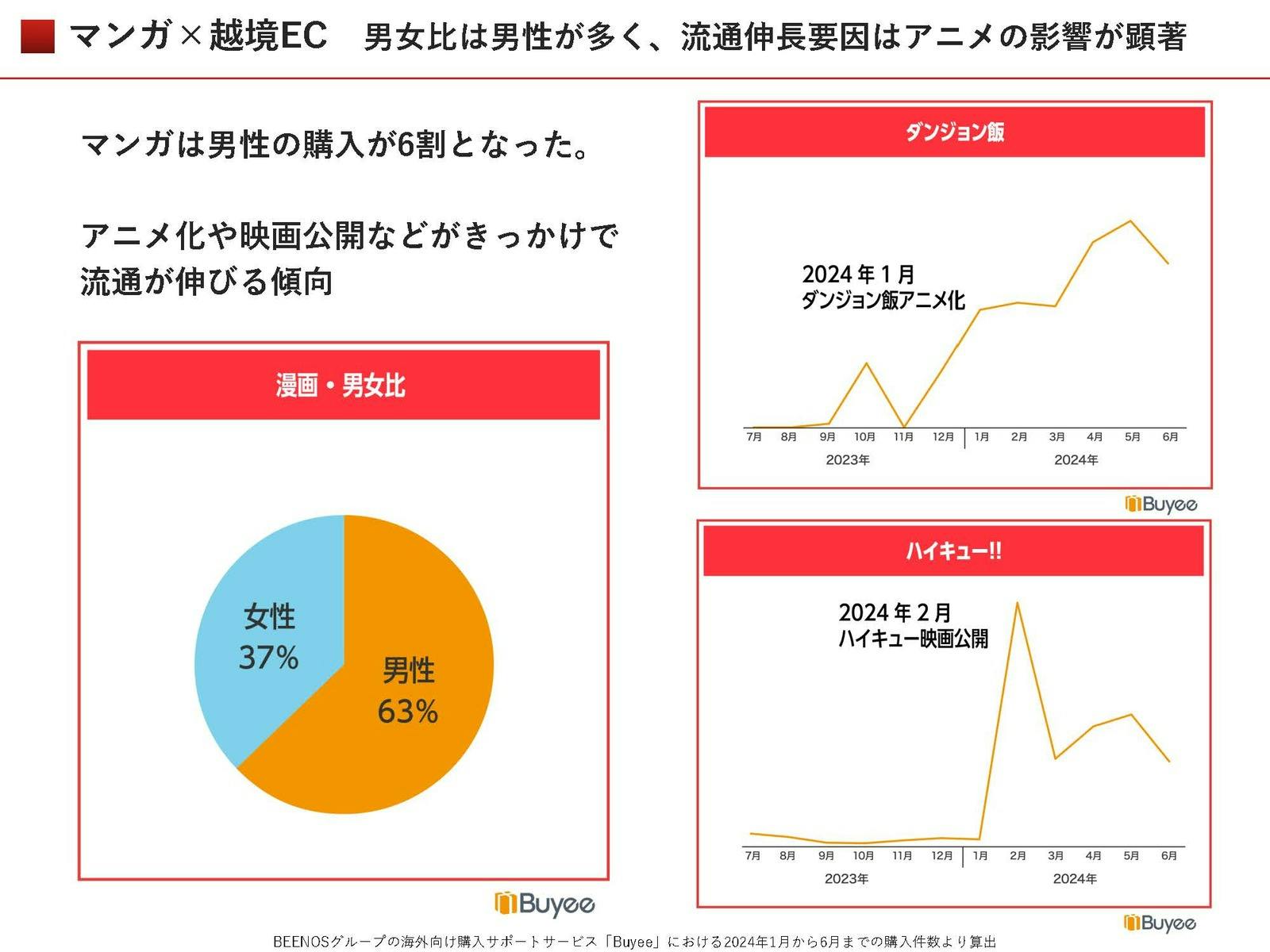 マンガ✕越境EC 男女比は男性が多く、流通伸長要因はアニメの影響が顕著 BEENOS 越境EC×2024 年上半期トピックス