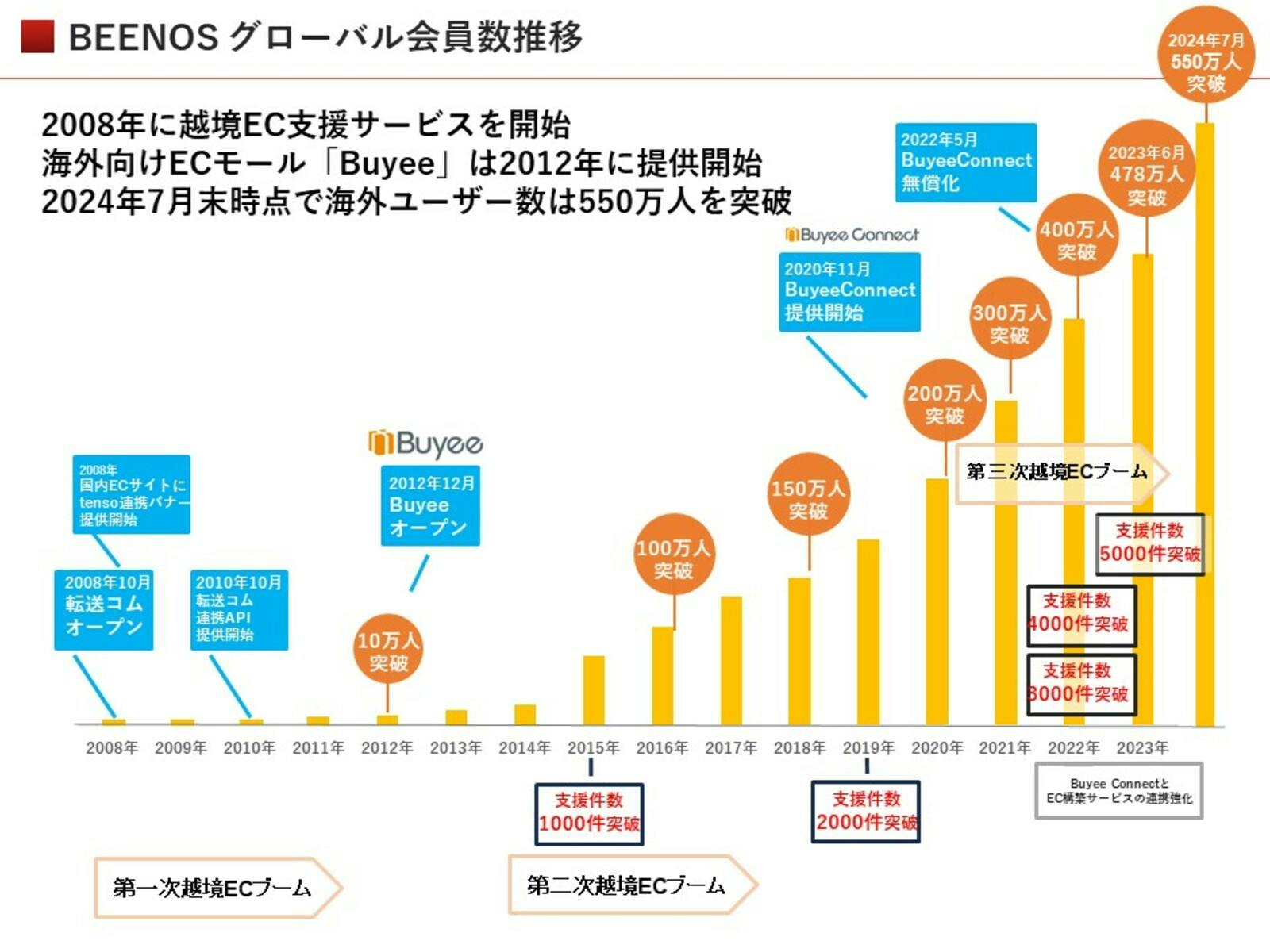 BEENOS グローバル会員数推移