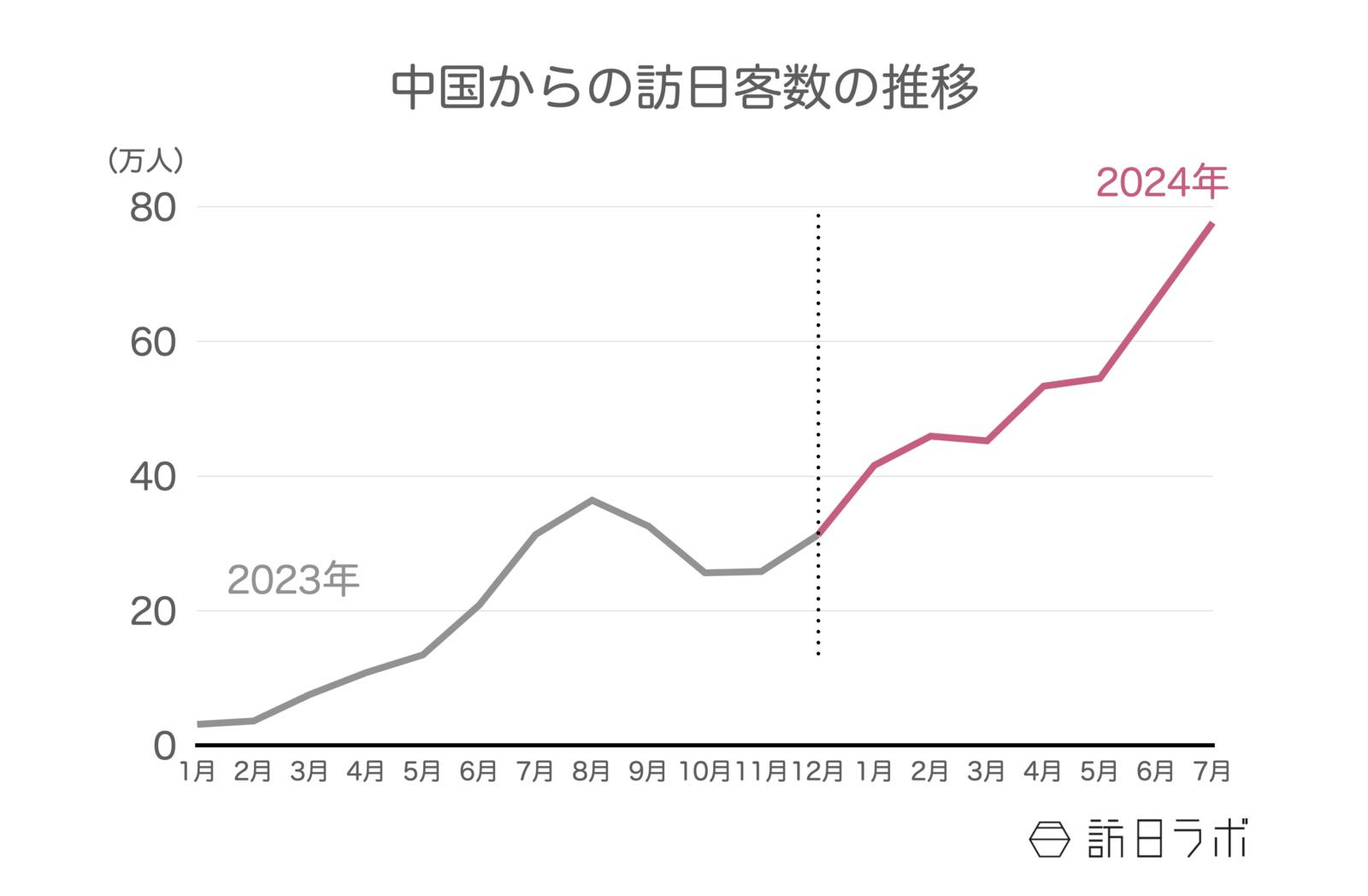 中国からの訪日客数の推移：日本政府観光局（JNTO）訪日外客統計より訪日ラボ作成