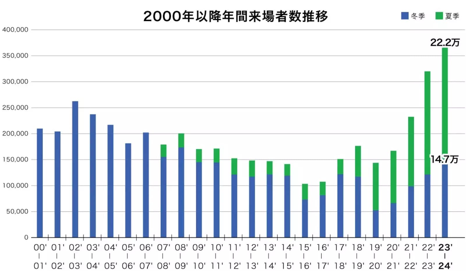 岩岳リゾートの年間来場者数推移：株式会社岩岳リゾート プレスリリースより