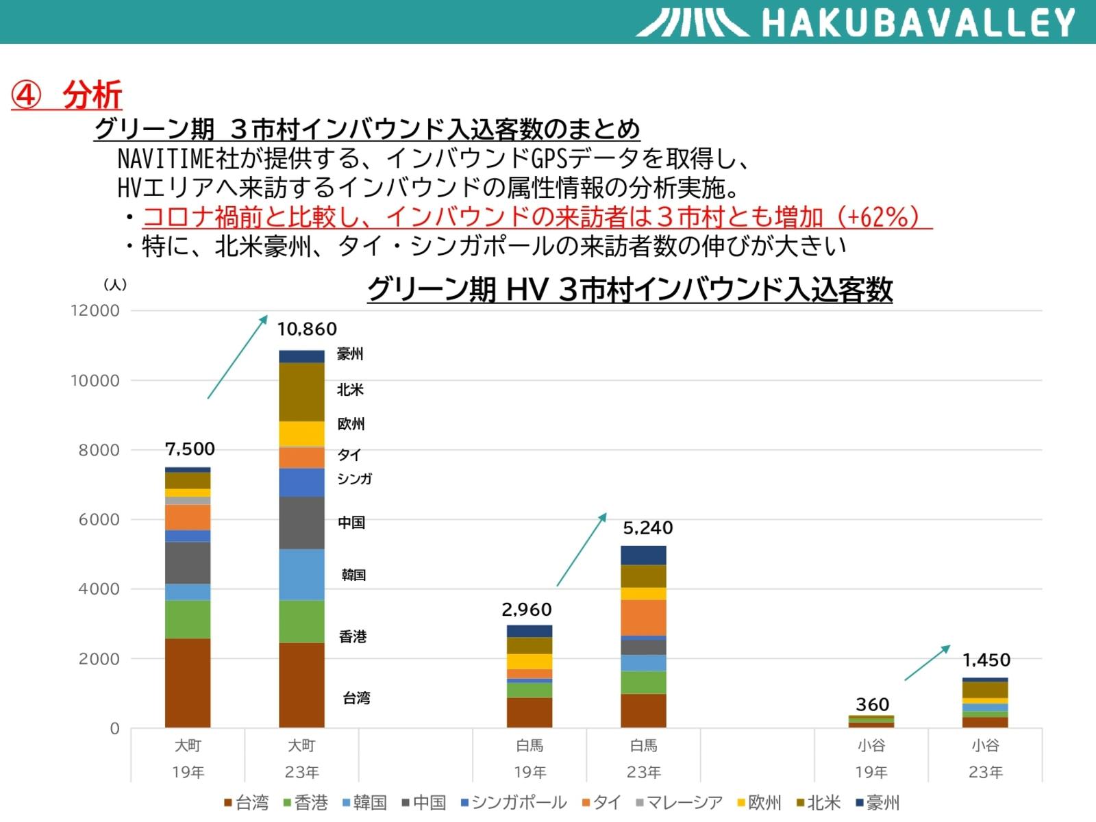 グリーン期 3市村インバウンド入込客数のまとめ：HAKUBAVALLEY TOURISM 令和5年度活動状況報告書より