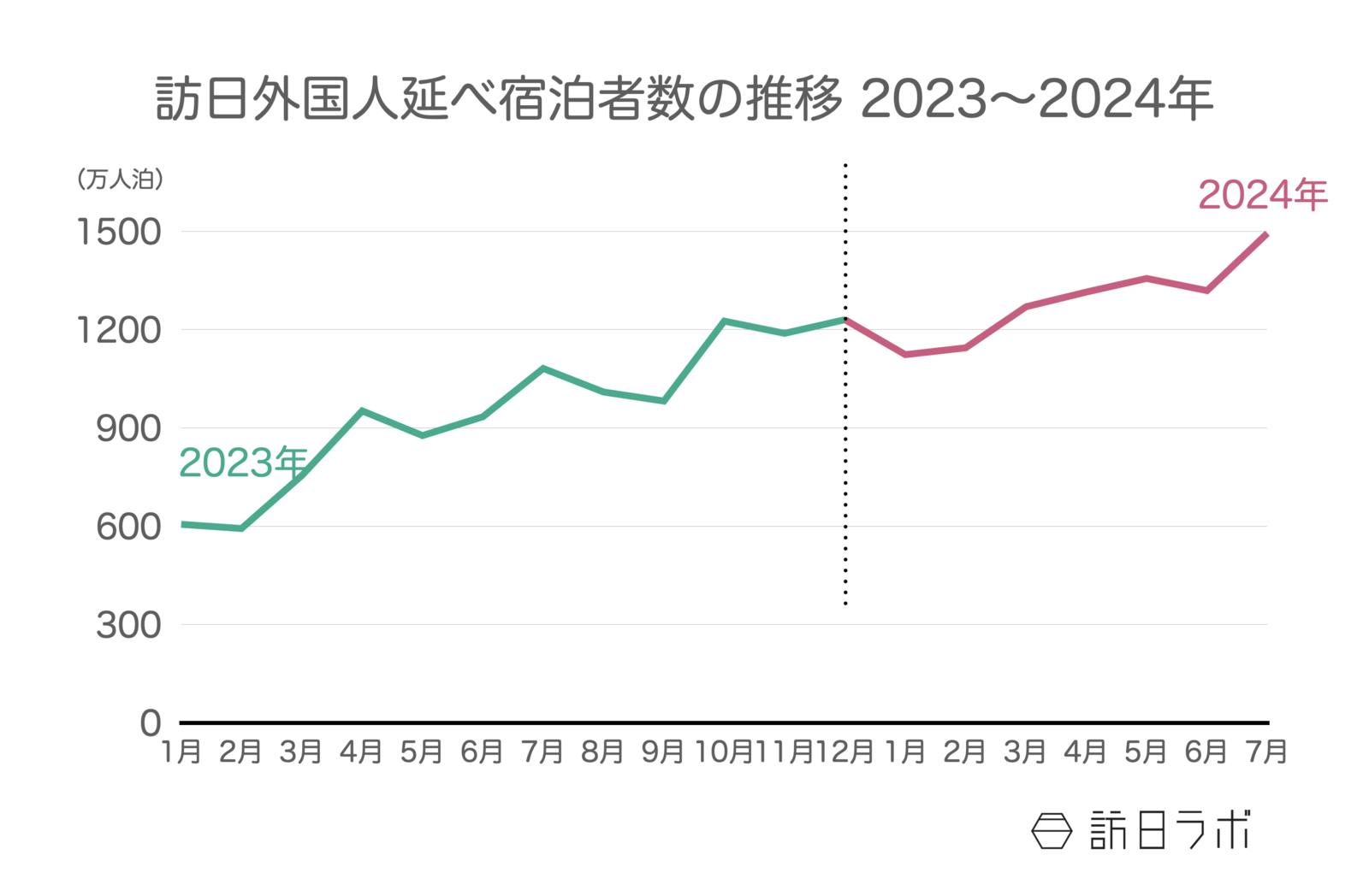 ▲2023年〜2024年の訪日外国人延べ宿泊者数推移：観光庁 宿泊旅行統計より訪日ラボ作成