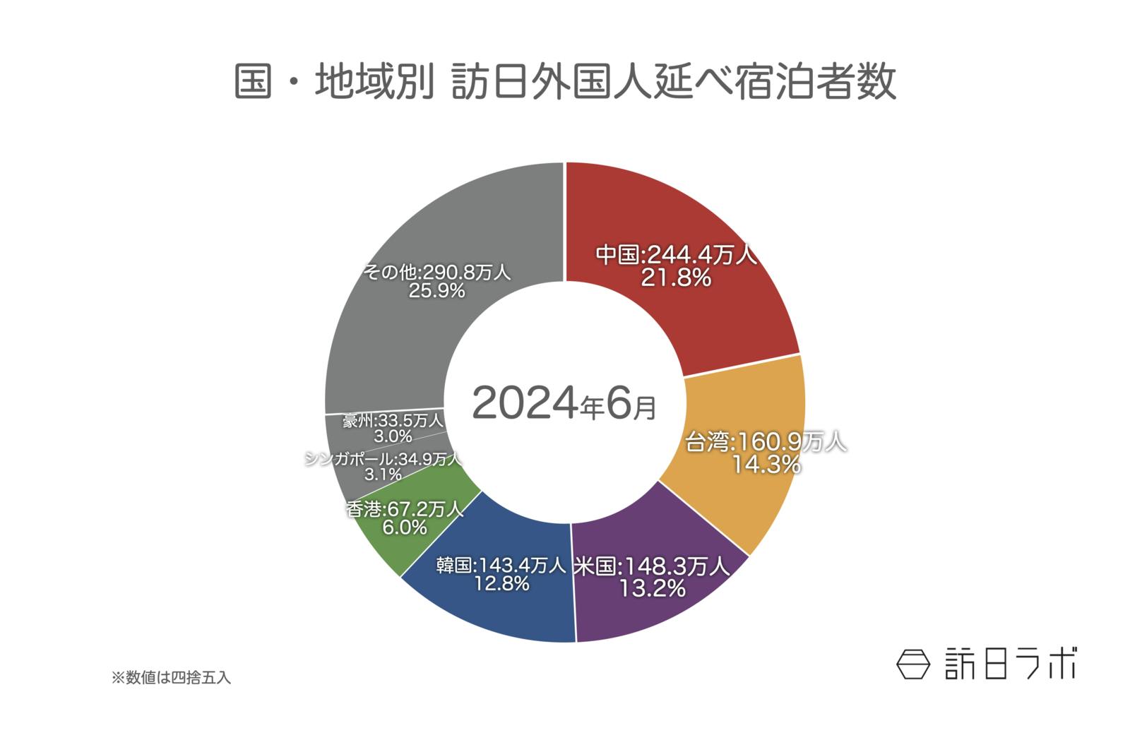 ▲国籍（出身地）別外国人延べ宿泊者数（2024年6月（第2次速報））：観光庁 宿泊旅行統計より