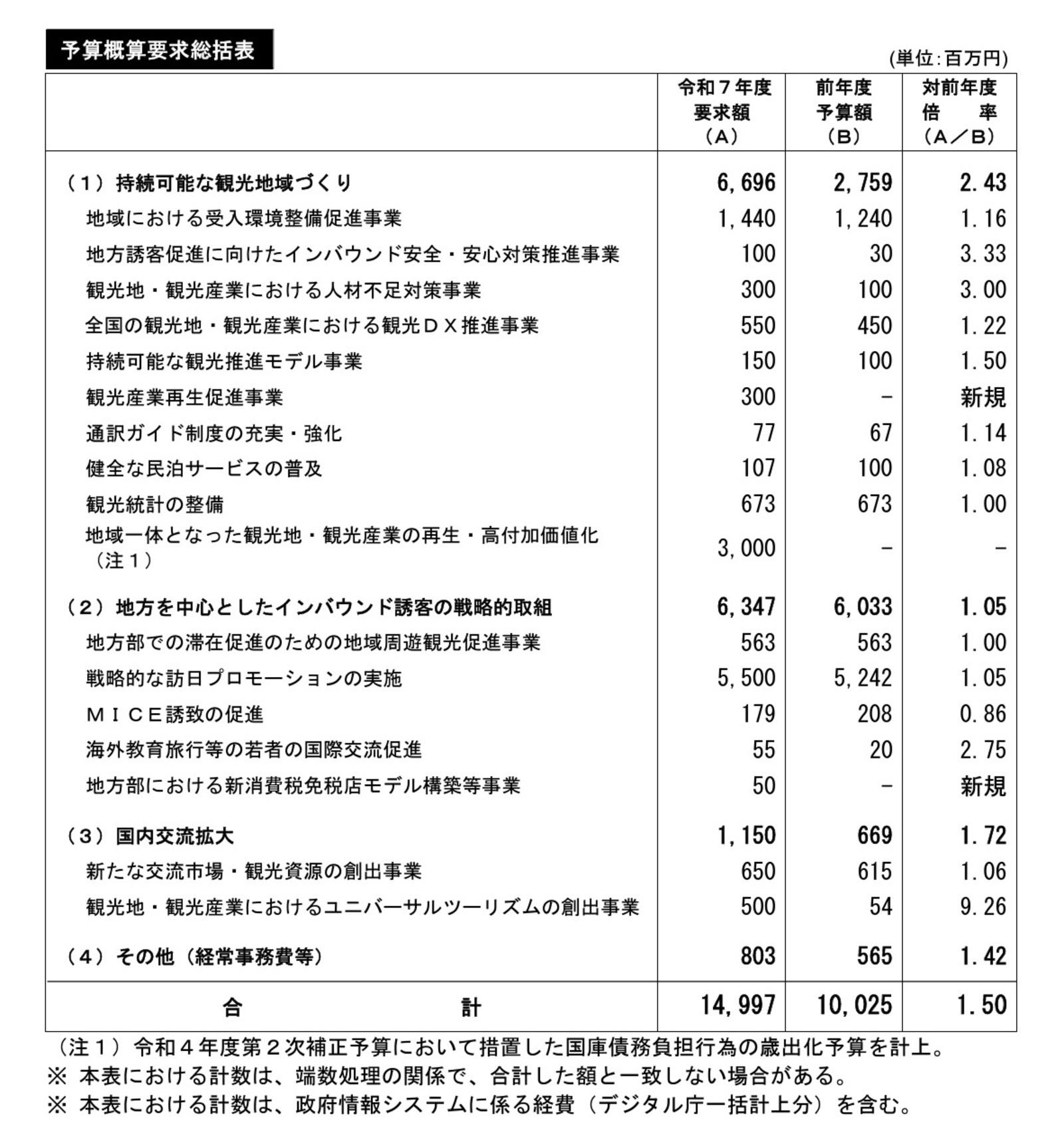 令和7年度 観光庁関係予算概算要求概要 予算概算要求総括表