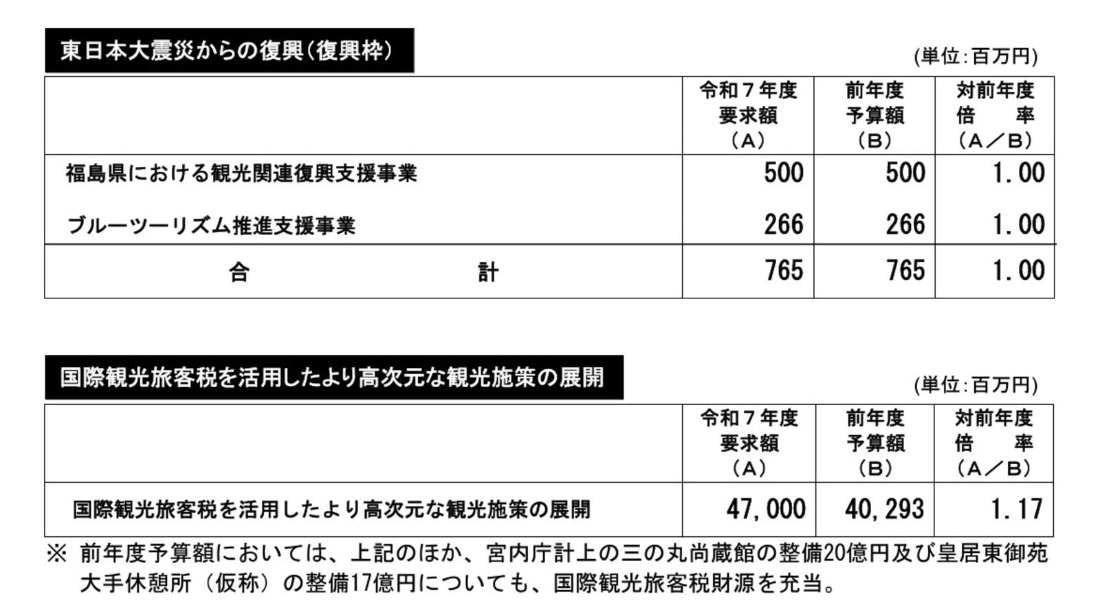 令和7年度 観光庁関係予算概算要求概要