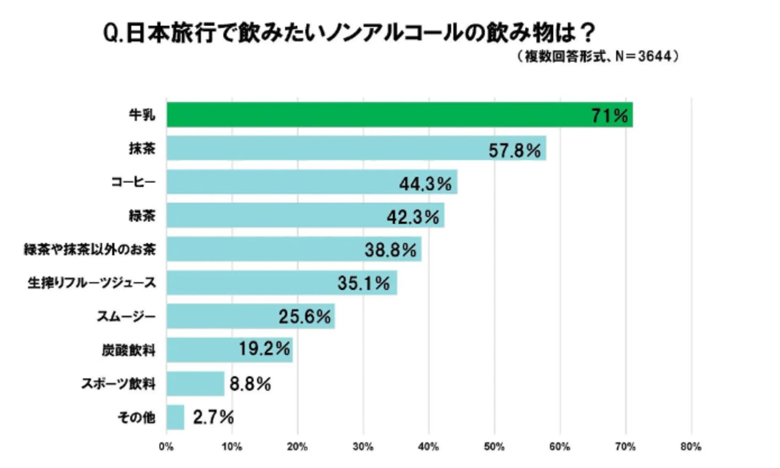 日本旅行で飲みたいノンアルコールの飲み物：調査結果