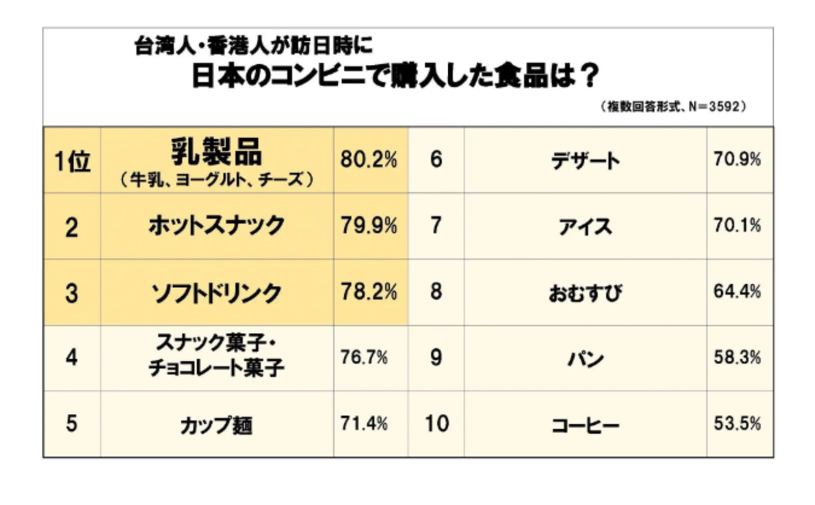 日本のコンビニで購入した食品は？：調査結果