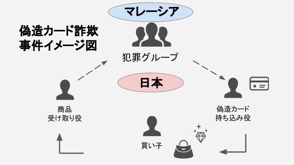 ▲偽造カード詐欺事件イメージ図 ▲偽造カード詐欺事件イメージ図