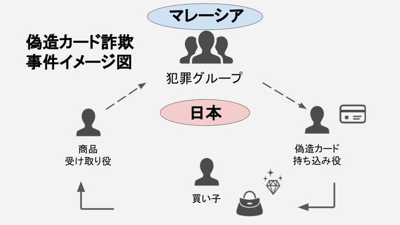 ▲偽造カード詐欺事件イメージ図