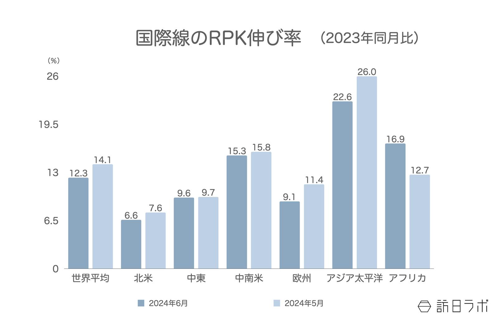 国際線のRPK伸び率（2023年同月比）